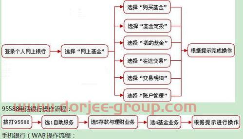 银行基金定投赎回费（银行定投基金赎回几天到账）