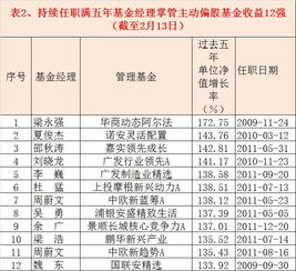债券基金经理排名邹强（债券型基金经理人排名）