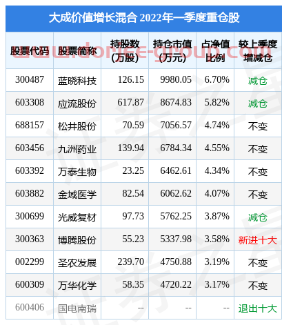 4月25日蓝晓科技盘中创60日新低，大成价值增长混合基金2022Q1季报重仓该股