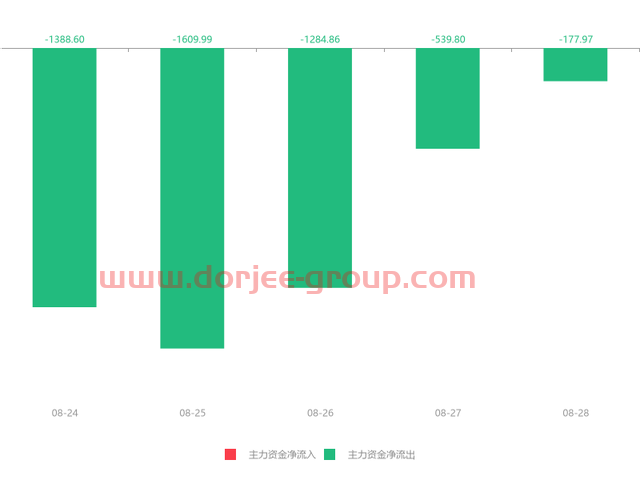 快讯：强生控股急速拉升5.47% 主力资金净流出177.97万元