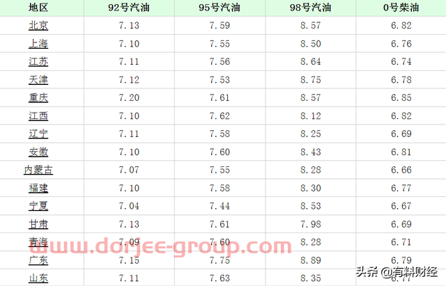 全国油价调整消息：2021年12月14日，调价后92、95、98号汽油价格
