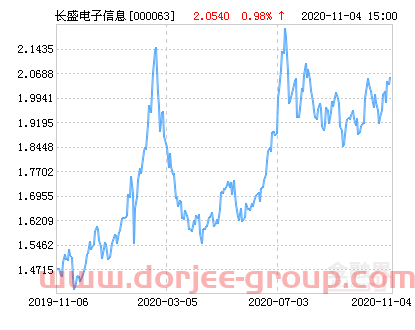 长盛电子信息主题灵活配置混合基金*净值涨幅达2.68%