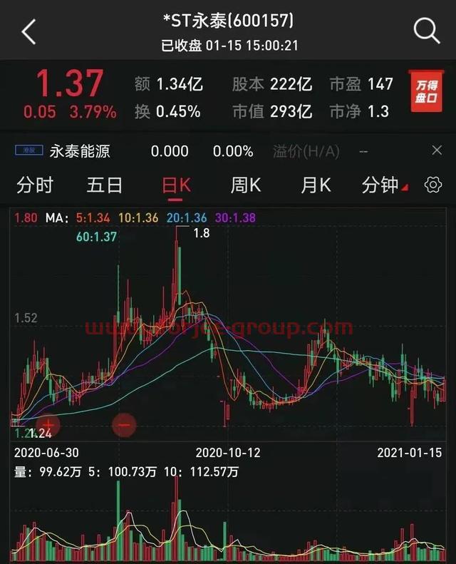 31万股东嗨了！这家公司成功“摘星”，业绩大增30倍