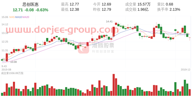 思创医惠(300078)12月10日走势分析