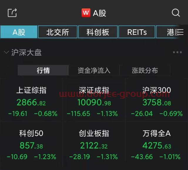 A股延续颓势低开！沪指跌0.68%，大基建板块逆市走强