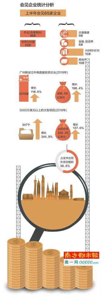 党政一把手上半年会见65家企业代表 广州市释放出哪些信号？