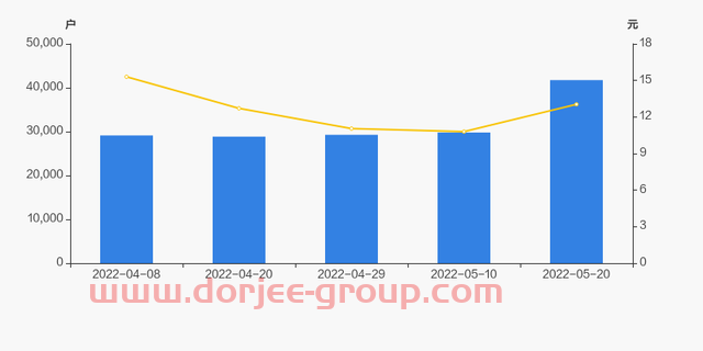 广宇发展股东户数增加40.12%，户均持股58.19万元