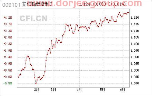 买基金安信稳健怎么样（安信稳健增值c009101值得买吗）