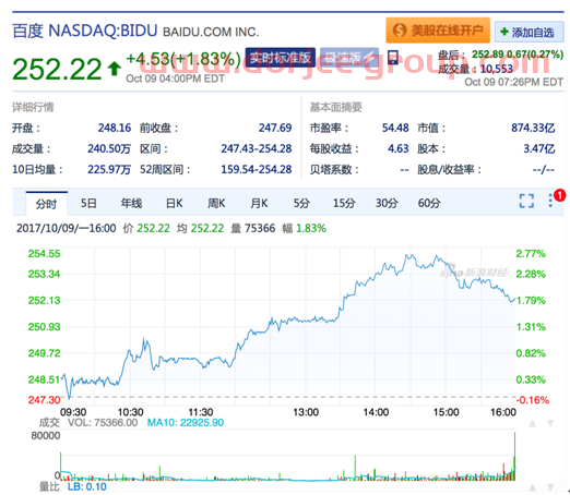 百度股价达252.22美元 超历史*点