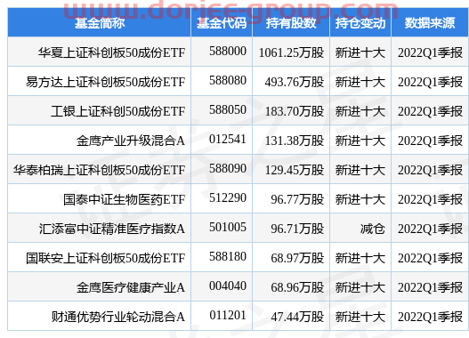 5月12日君实生物-U涨9.99%，华夏上证科创板50成份ETF基金重仓该股