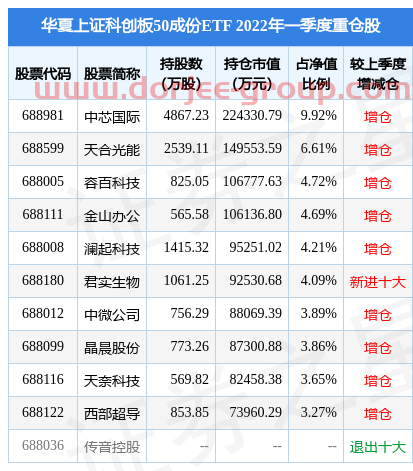 5月12日君实生物-U涨9.99%，华夏上证科创板50成份ETF基金重仓该股