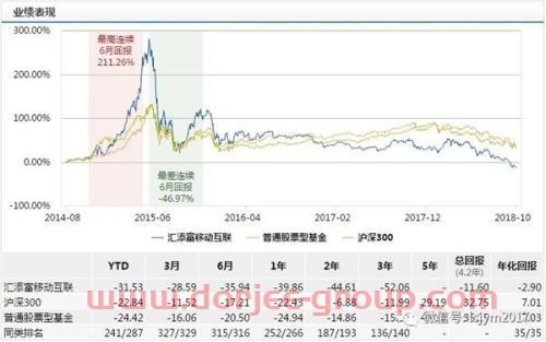 5178点以来熊基大盘点：汇添富移动互联