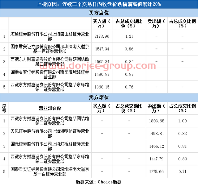 实力营业部现身龙虎榜，华资实业3日下跌23.35%（04-13）