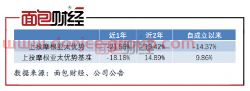 上投摩根爆款基金成“长期投资者噩梦”？成立15年累亏百亿元
