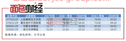 上投摩根爆款基金成“长期投资者噩梦”？成立15年累亏百亿元