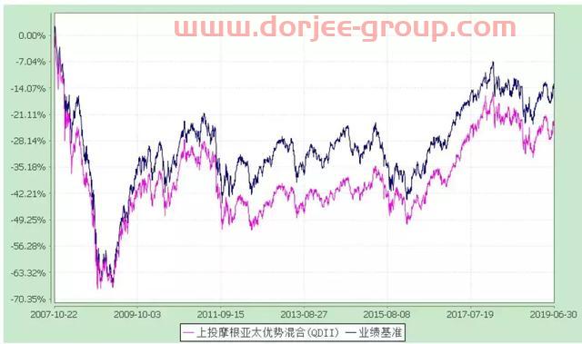 上投摩根和信诚QDII陷阱，套人12载坑人何时休？