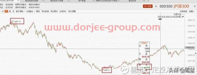 新手怎么从零开始做定投？