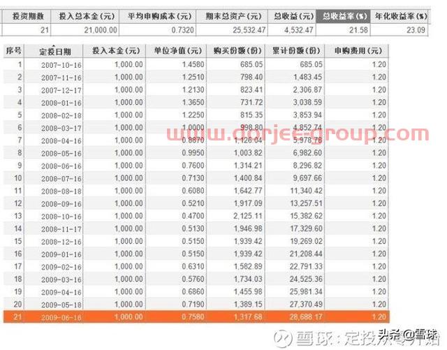 新手怎么从零开始做定投？