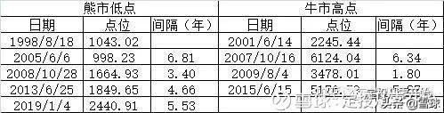 新手怎么从零开始做定投？