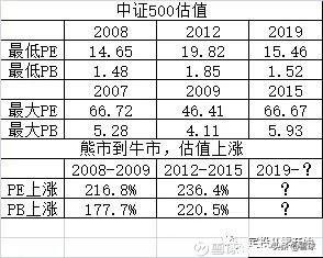 新手怎么从零开始做定投？