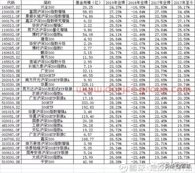新手怎么从零开始做定投？
