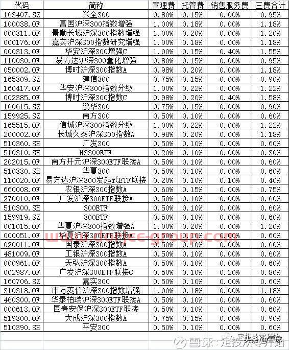 新手怎么从零开始做定投？