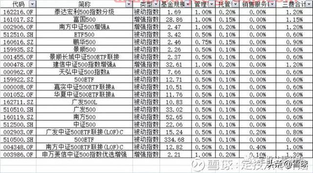 新手怎么从零开始做定投？