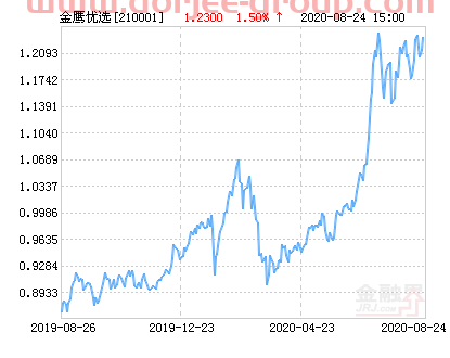 金鹰成份优选混合基金*净值涨幅达1.50%