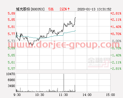 旭光股份大幅拉升2.09% 股价创近2个月新高