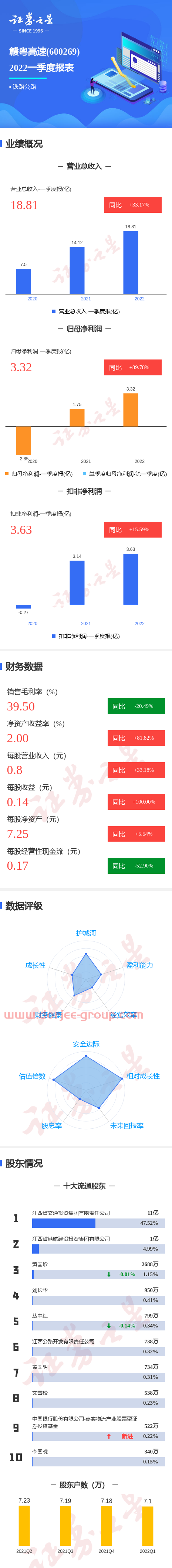 图解赣粤高速一季报：第一季度单季净利润同比增89.78%