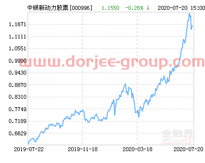 中银新动力股票净值上涨2.42% 请保持关注