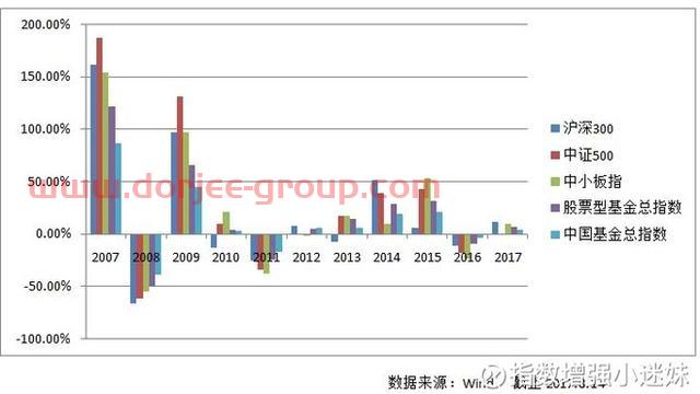 为什么很多人爱买指数基金？
