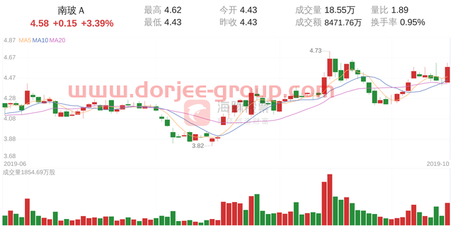 南玻Ａ(000012)10月22日走势分析