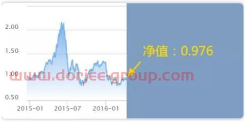 投基十年亏损30万 我做错了什么？