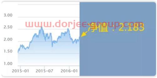 投基十年亏损30万 我做错了什么？