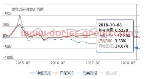 投基十年亏损30万 我做错了什么？