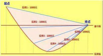 投基十年亏损30万 我做错了什么？