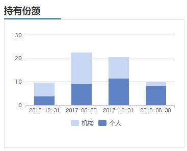 投基十年亏损30万 我做错了什么？