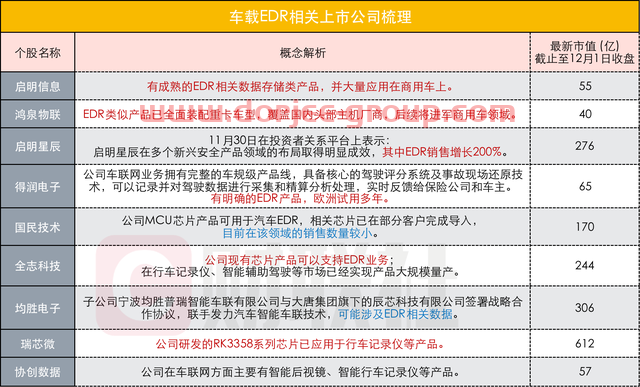 新千亿赛道来了？汽车上的“黑匣子”EDR，引互动平台火爆关注