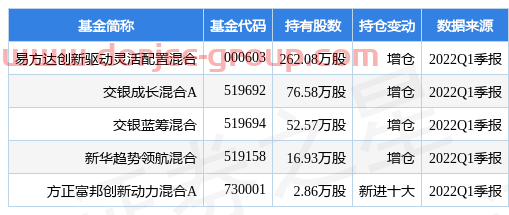 4月29日中信博涨5.66%，易方达创新驱动灵活配置混合基金重仓该股