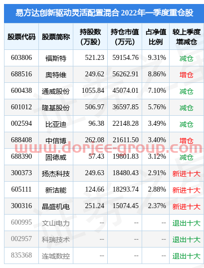 4月29日中信博涨5.66%，易方达创新驱动灵活配置混合基金重仓该股
