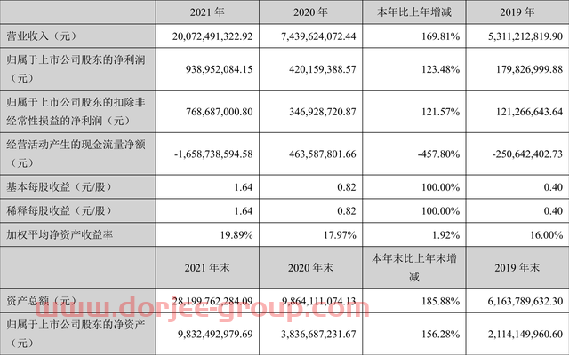 中伟股份：2021年净利润同比增长123.48% 拟10派1.68元