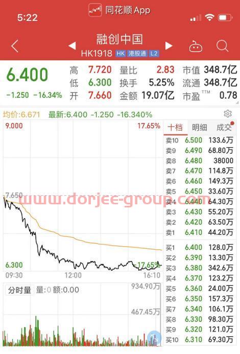 地产股再遭重挫，港股融创中国暴跌16%，股价创近5年新低