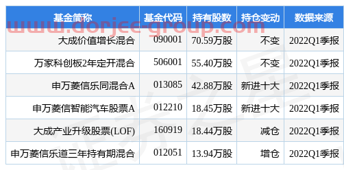 4月26日松井股份盘中创60日新低，大成价值增长混合基金重仓该股