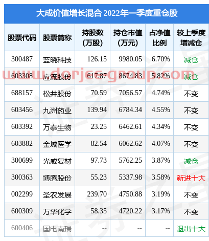 4月26日松井股份盘中创60日新低，大成价值增长混合基金重仓该股