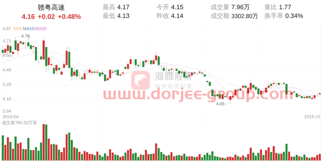 赣粤高速(600269)10月11日走势分析