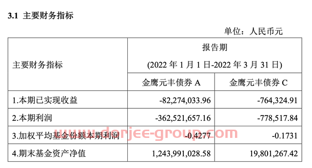 债基也“失守”，金鹰基金林龙军旗下债基亏损超4亿，归咎于市场不好
