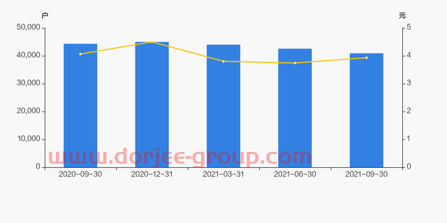 悦达投资股东户数下降3.85%，户均持股8.17万元
