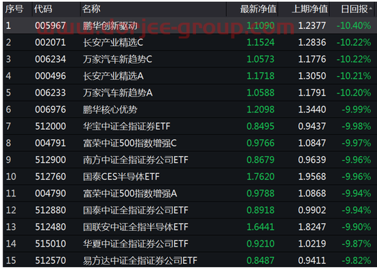 5只基金净值昨日跌10% 净值难产、从业人员通宵加班