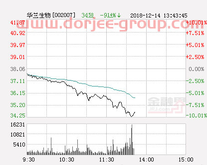 快讯：华兰生物跌停 报于34.25元